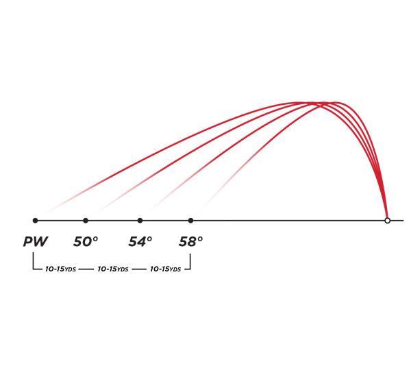 Approach deals wedge distance